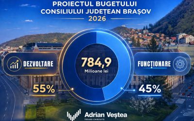 Adrian Ioan Veștea, Președinte CJ Brașov: Proiectul de buget judeţean pentru 2026 – alocăm peste 55% din fonduri pentru dezvoltare!